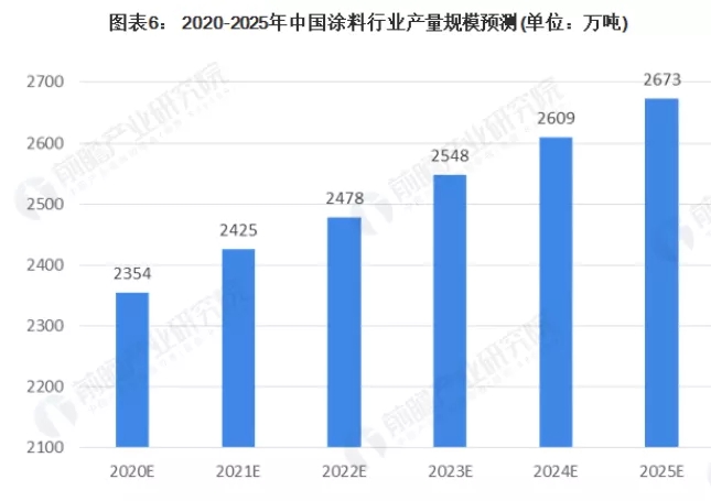 2020年涂料行業發展分析,本土涂料表現較好!