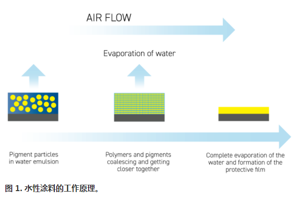 水性涂料：環境和健康法規符合涂料技術